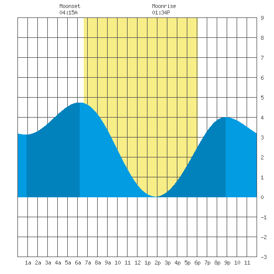 Ano Nuevo tide chart for Thursday, March 2, 2023