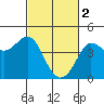 Ano Nuevo tide chart for Thursday, March 2, 2023