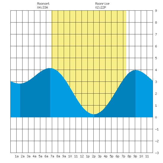 Ano Nuevo tide chart for Friday, March 31, 2023
