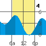 Ano Nuevo tide chart for Saturday, March 4, 2023