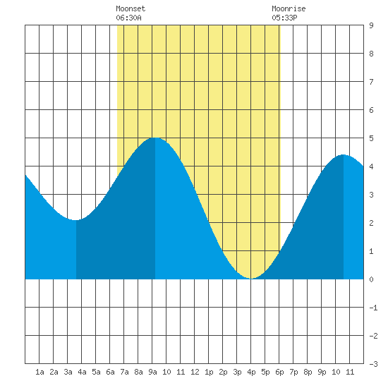 Ano Nuevo tide chart for Monday, March 6, 2023