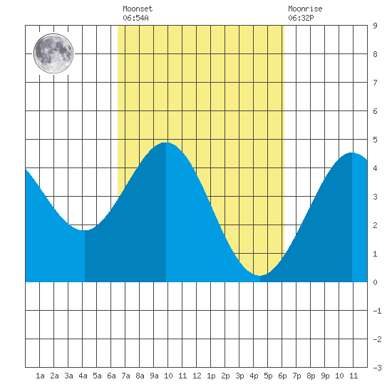Ano Nuevo tide chart for Tuesday, March 7, 2023