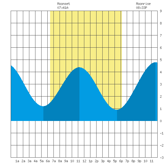 Ano Nuevo tide chart for Thursday, March 9, 2023