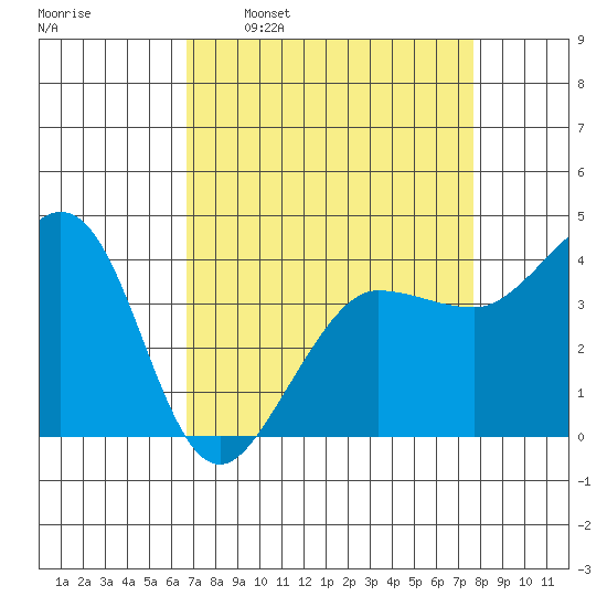 Ano Nuevo tide chart for Monday, April 10, 2023