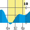 Ano Nuevo tide chart for Monday, April 10, 2023