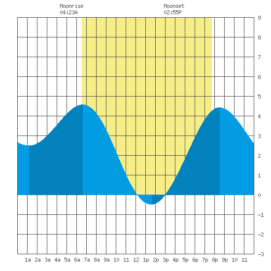 Ano Nuevo tide chart for Saturday, April 15, 2023