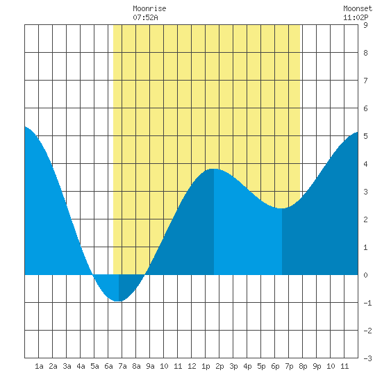 Ano Nuevo tide chart for Saturday, April 22, 2023