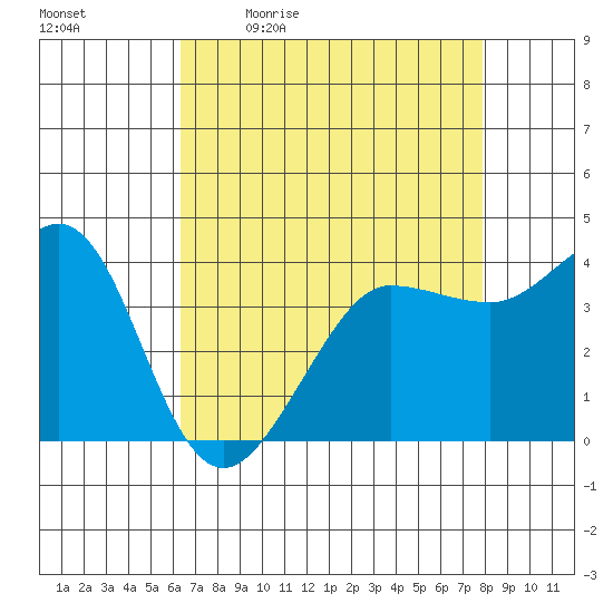 Ano Nuevo tide chart for Monday, April 24, 2023