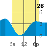 Ano Nuevo tide chart for Wednesday, April 26, 2023
