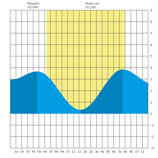 Ano Nuevo tide chart for Friday, April 28, 2023