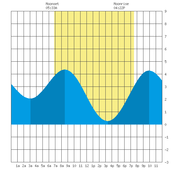 Ano Nuevo tide chart for Sunday, April 2, 2023