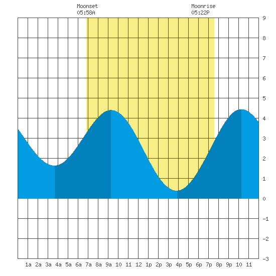 Ano Nuevo tide chart for Monday, April 3, 2023