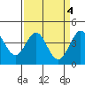Ano Nuevo tide chart for Tuesday, April 4, 2023