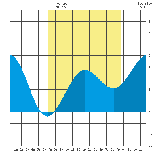 Ano Nuevo tide chart for Saturday, April 8, 2023