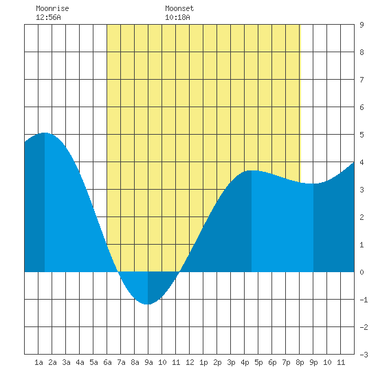 Ano Nuevo tide chart for Wednesday, May 10, 2023