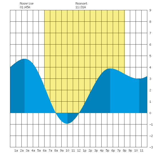 Ano Nuevo tide chart for Thursday, May 11, 2023