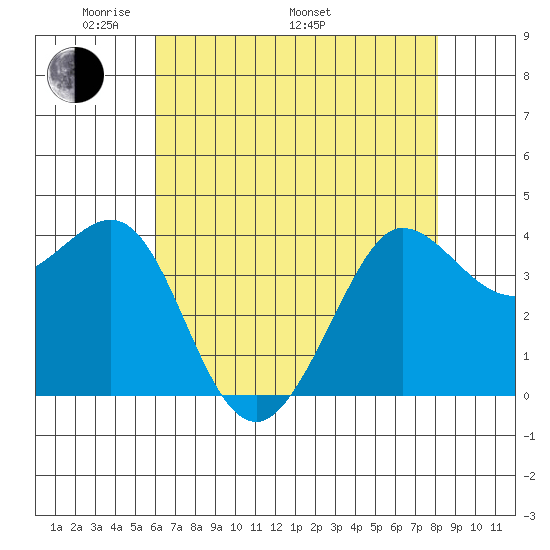 Ano Nuevo tide chart for Friday, May 12, 2023
