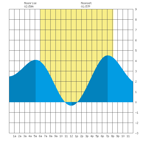 Ano Nuevo tide chart for Saturday, May 13, 2023