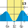 Ano Nuevo tide chart for Saturday, May 13, 2023
