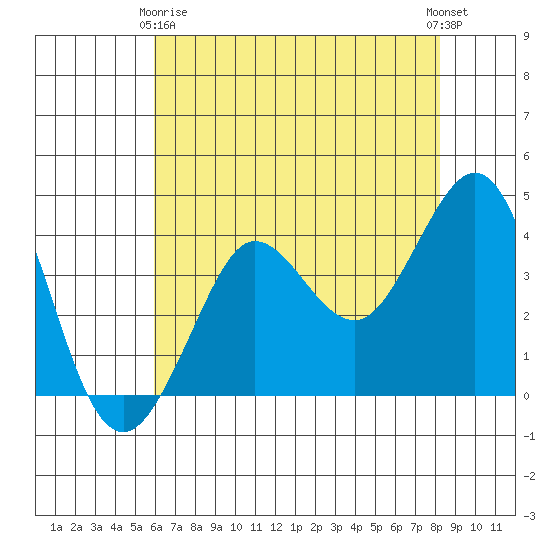 Ano Nuevo tide chart for Thursday, May 18, 2023