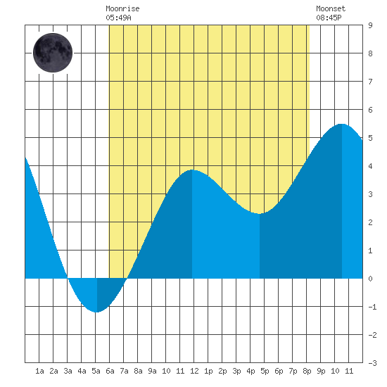 Ano Nuevo tide chart for Friday, May 19, 2023