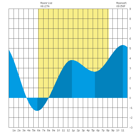 Ano Nuevo tide chart for Saturday, May 20, 2023