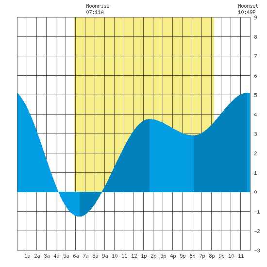 Ano Nuevo tide chart for Sunday, May 21, 2023