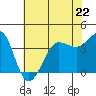 Ano Nuevo tide chart for Monday, May 22, 2023