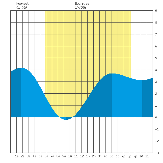 Ano Nuevo tide chart for Thursday, May 25, 2023