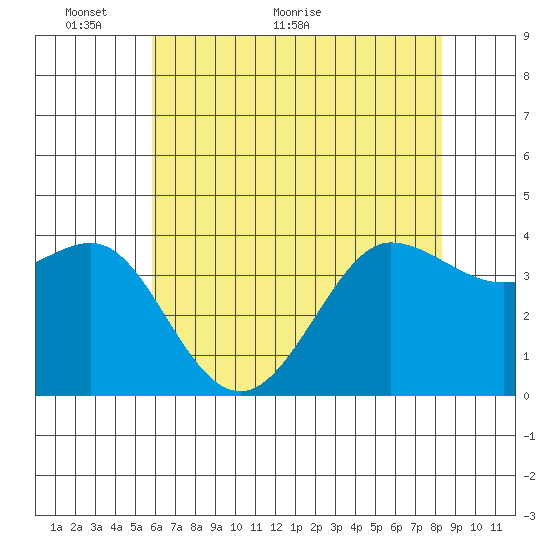 Ano Nuevo tide chart for Friday, May 26, 2023