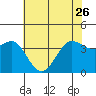 Ano Nuevo tide chart for Friday, May 26, 2023