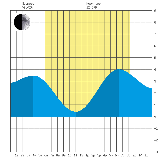Ano Nuevo tide chart for Saturday, May 27, 2023