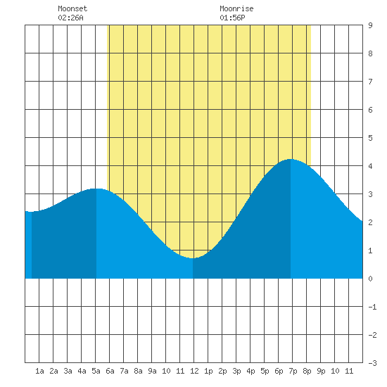 Ano Nuevo tide chart for Sunday, May 28, 2023