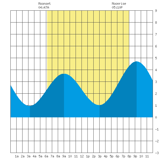 Ano Nuevo tide chart for Tuesday, May 2, 2023