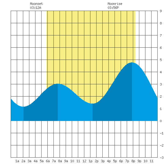 Ano Nuevo tide chart for Tuesday, May 30, 2023