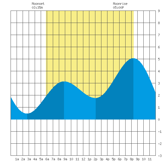 Ano Nuevo tide chart for Wednesday, May 31, 2023