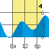 Ano Nuevo tide chart for Thursday, May 4, 2023