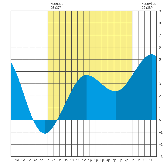 Ano Nuevo tide chart for Saturday, May 6, 2023
