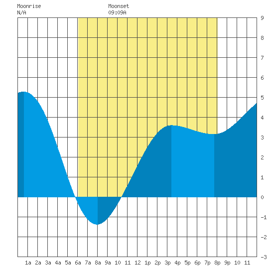 Ano Nuevo tide chart for Tuesday, May 9, 2023