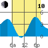 Ano Nuevo tide chart for Saturday, June 10, 2023