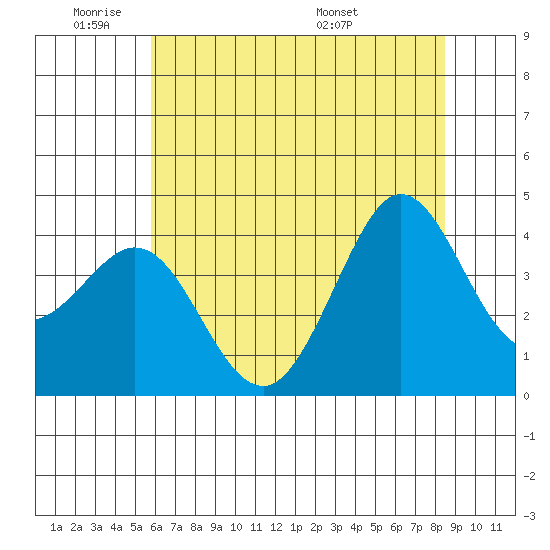 Ano Nuevo tide chart for Sunday, June 11, 2023