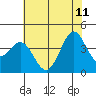 Ano Nuevo tide chart for Sunday, June 11, 2023