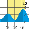 Ano Nuevo tide chart for Monday, June 12, 2023