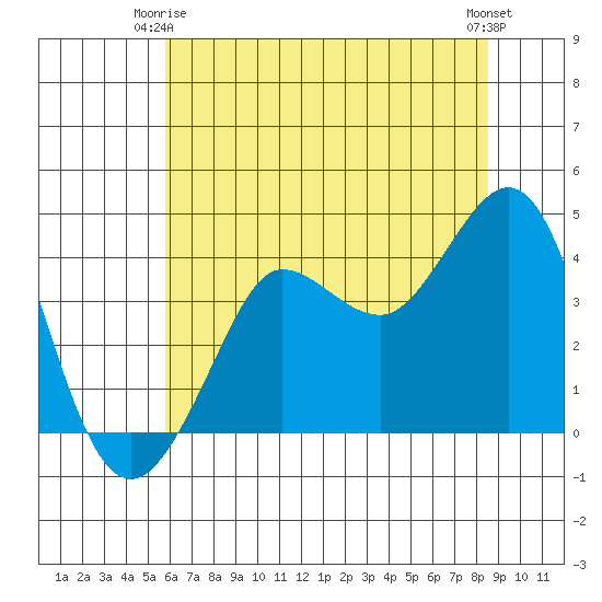 Ano Nuevo tide chart for Friday, June 16, 2023
