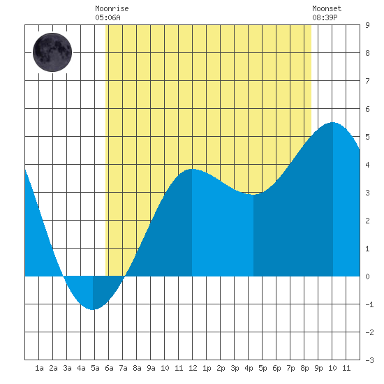 Ano Nuevo tide chart for Saturday, June 17, 2023