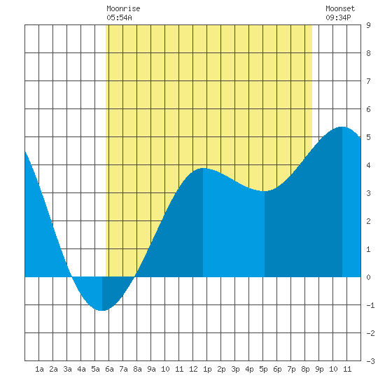 Ano Nuevo tide chart for Sunday, June 18, 2023