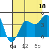 Ano Nuevo tide chart for Sunday, June 18, 2023