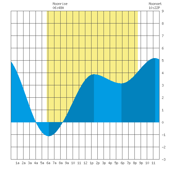 Ano Nuevo tide chart for Monday, June 19, 2023