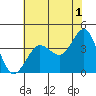 Ano Nuevo tide chart for Thursday, June 1, 2023