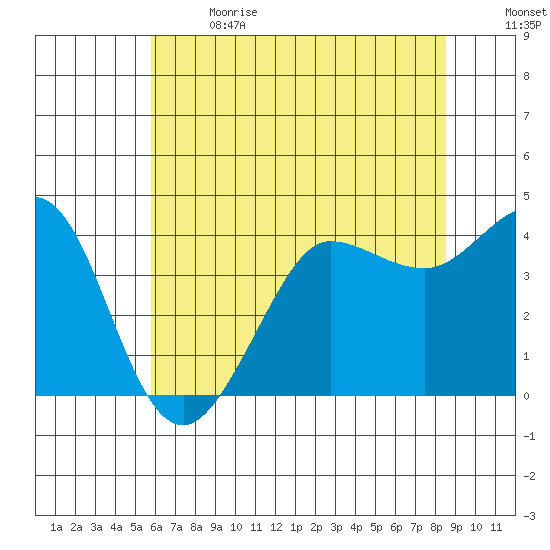Ano Nuevo tide chart for Wednesday, June 21, 2023